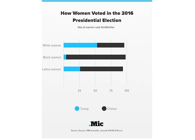 how women voted in the 2016 election