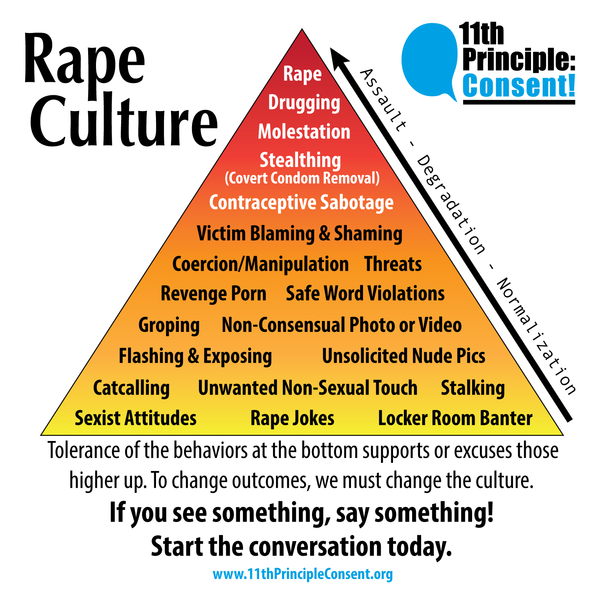 pyramid of different aspects of rape culture